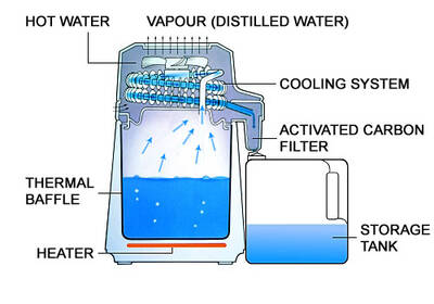 Destilační přístroj Aqua Compact, diagram