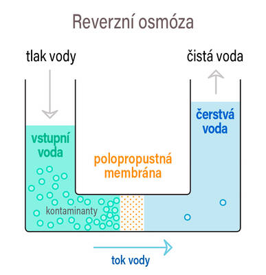 Systém reverzní osmózy Marlus 650 s čerpadlem, diagram