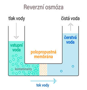 Reverzní osmóza