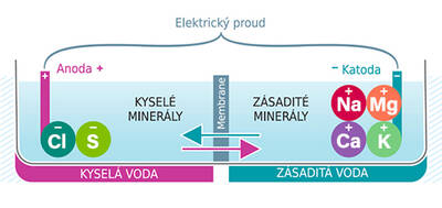 elektrolýza_web