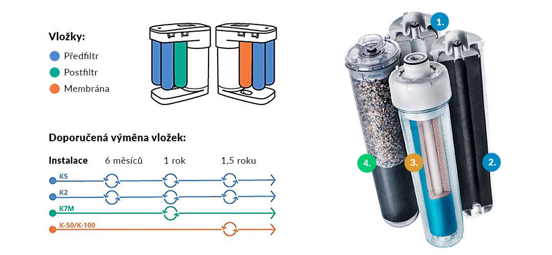 výměna filtrů Aquaphor Morion