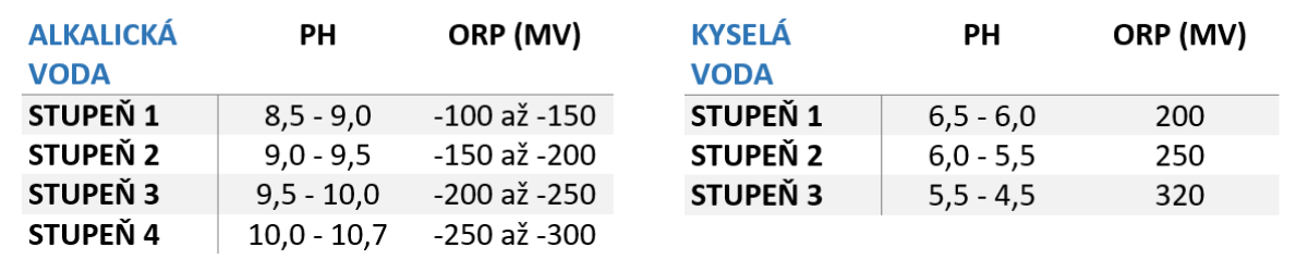 Poddřezový ionizátor vody Prime 901 PR
