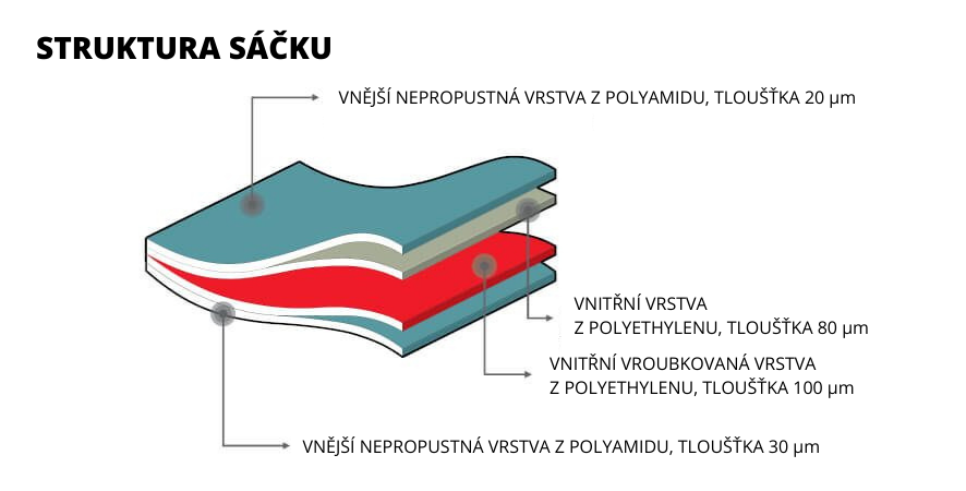 STRUKTURA SÁČKU