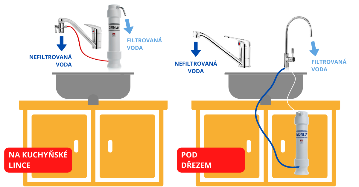 vodní filtry dionela