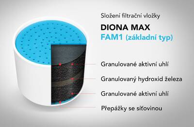 Složení-filtrační-vložky-DIONA-MAX-modrá