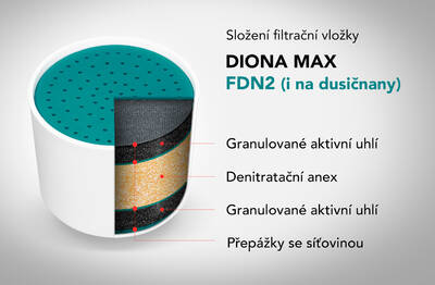Složení-filtrační-vložky-DIONA-MAX-zelená