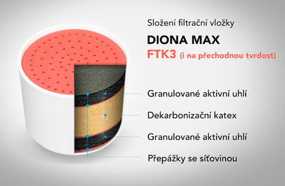 složení filtrační vložky Diona Max FTK3