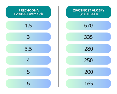 životnost filtrační vložky Diona Max FTK3