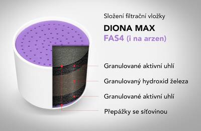 složení filtrační vložky Diona Max FAS4