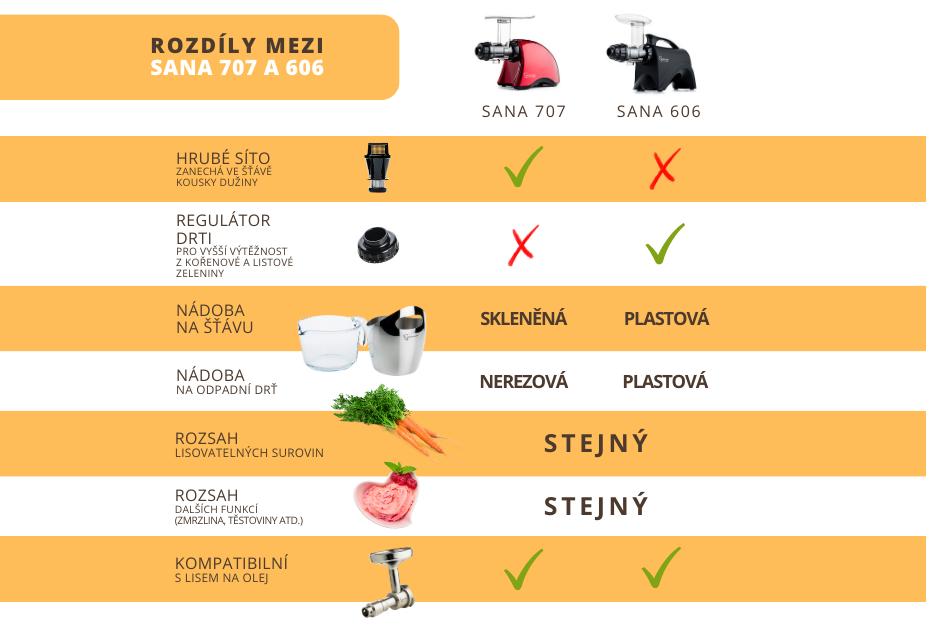 rozdíly mezi Sana 606 a Sana 707