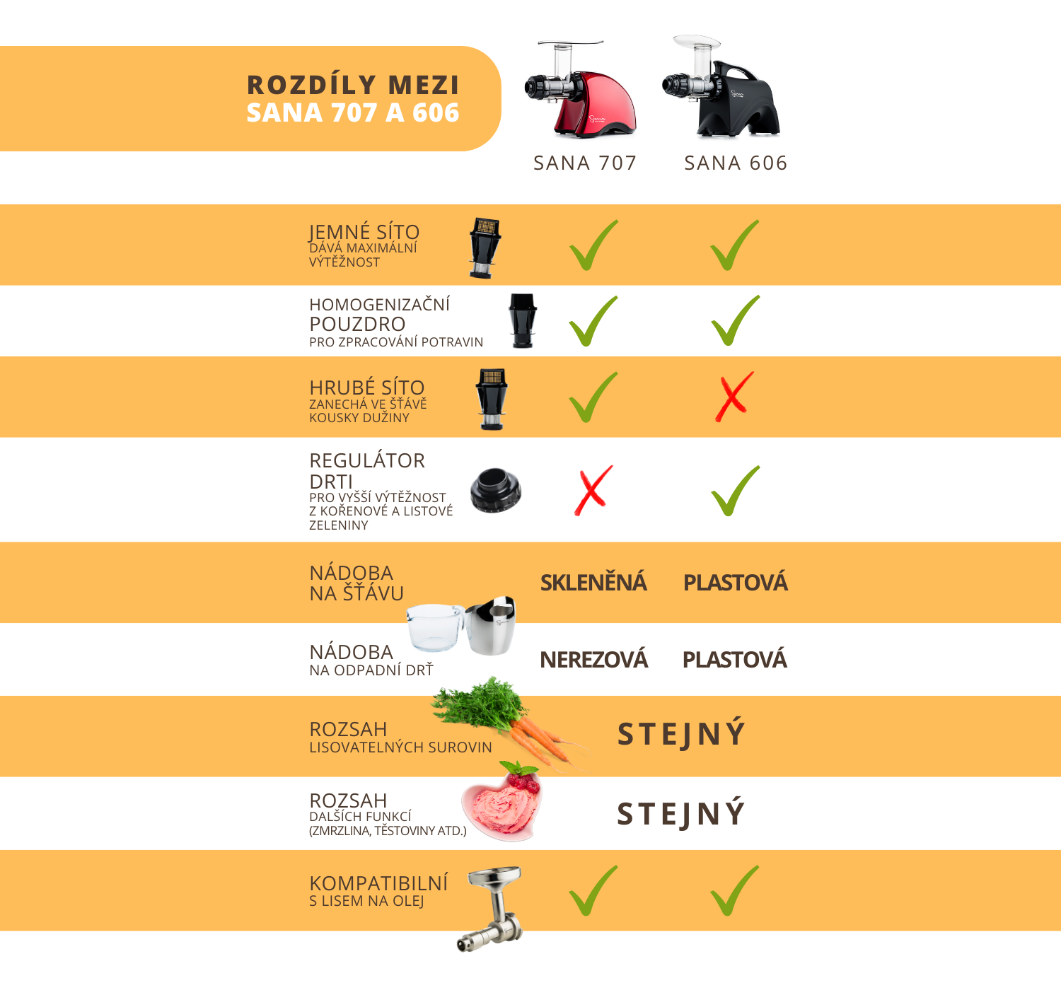 rozdíly mezi Sana 606 a Sana 707