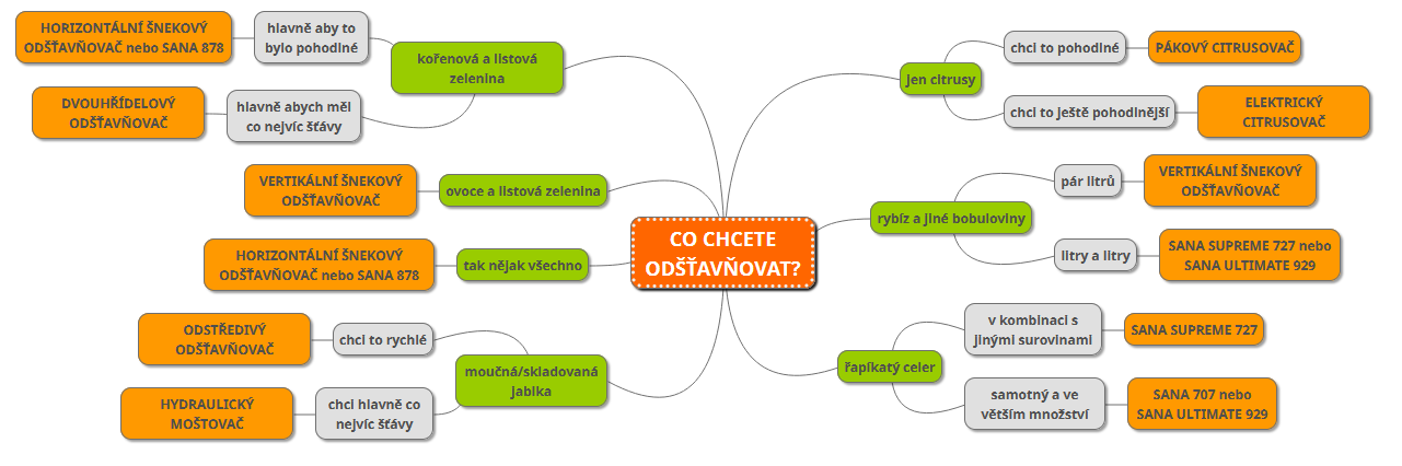 CO CHCETE ODŠŤAVŇOVAT ROZCESTNÍK