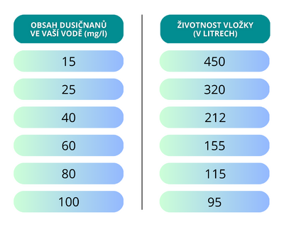 regenerace vložky | Diona MAX FDN2
