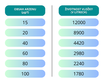 regenerace vložky | Diona MAX FAS4