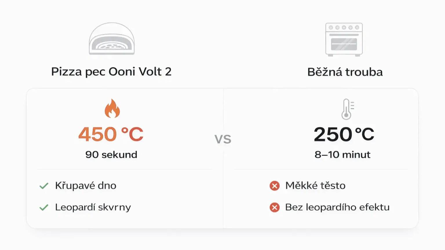Ooni Volt 2 vs běžná trouba